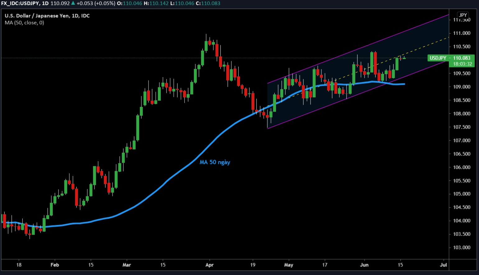 ​​​​​​​USD/JPY giữ vững phía trên MA 50 ngày cho thấy đà tăng còn tiếp diễn trong ngắn hạn