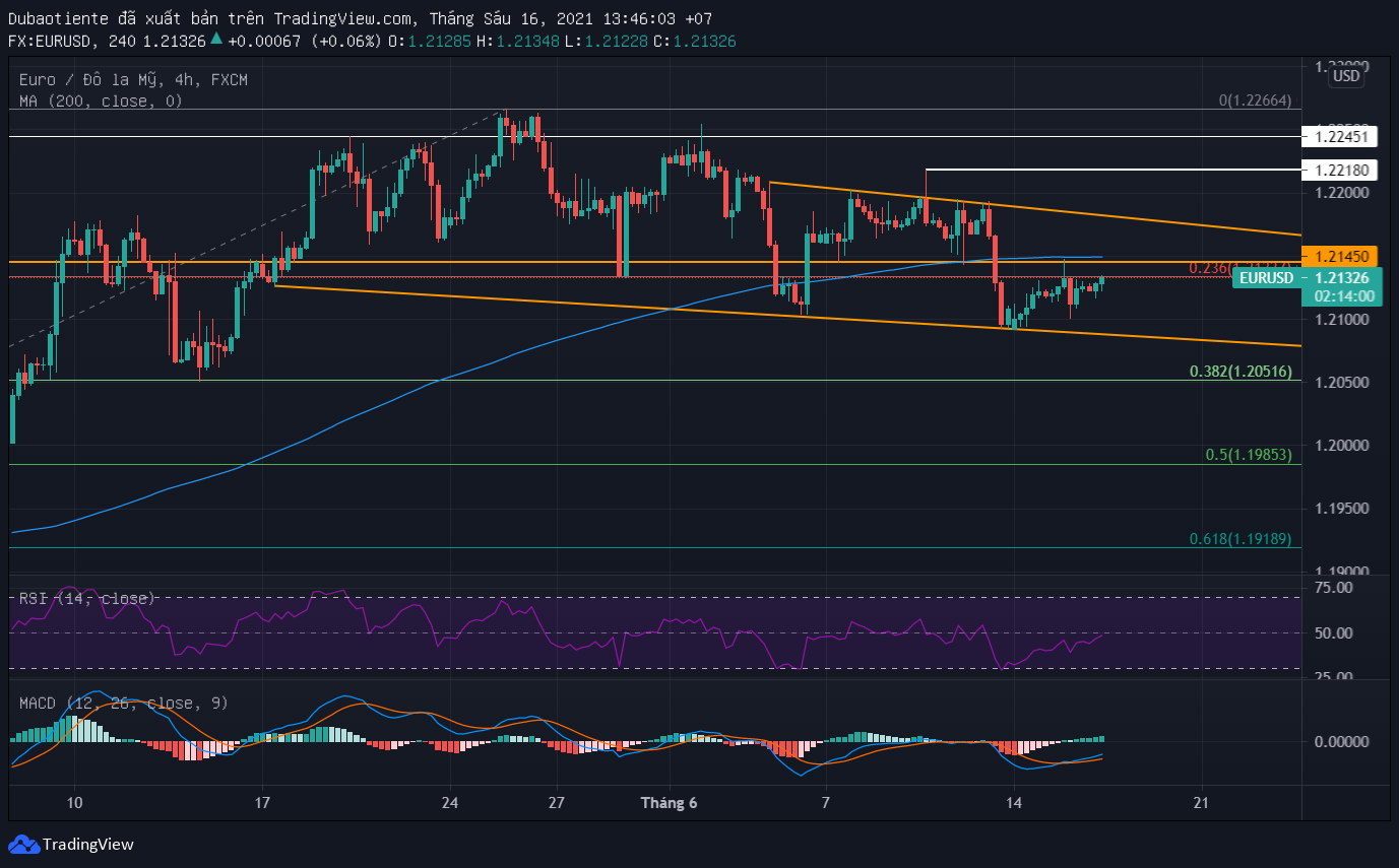 Phân tích kỹ thuật EUR/USD: Chờ đợi FOMC để có xu hướng mới