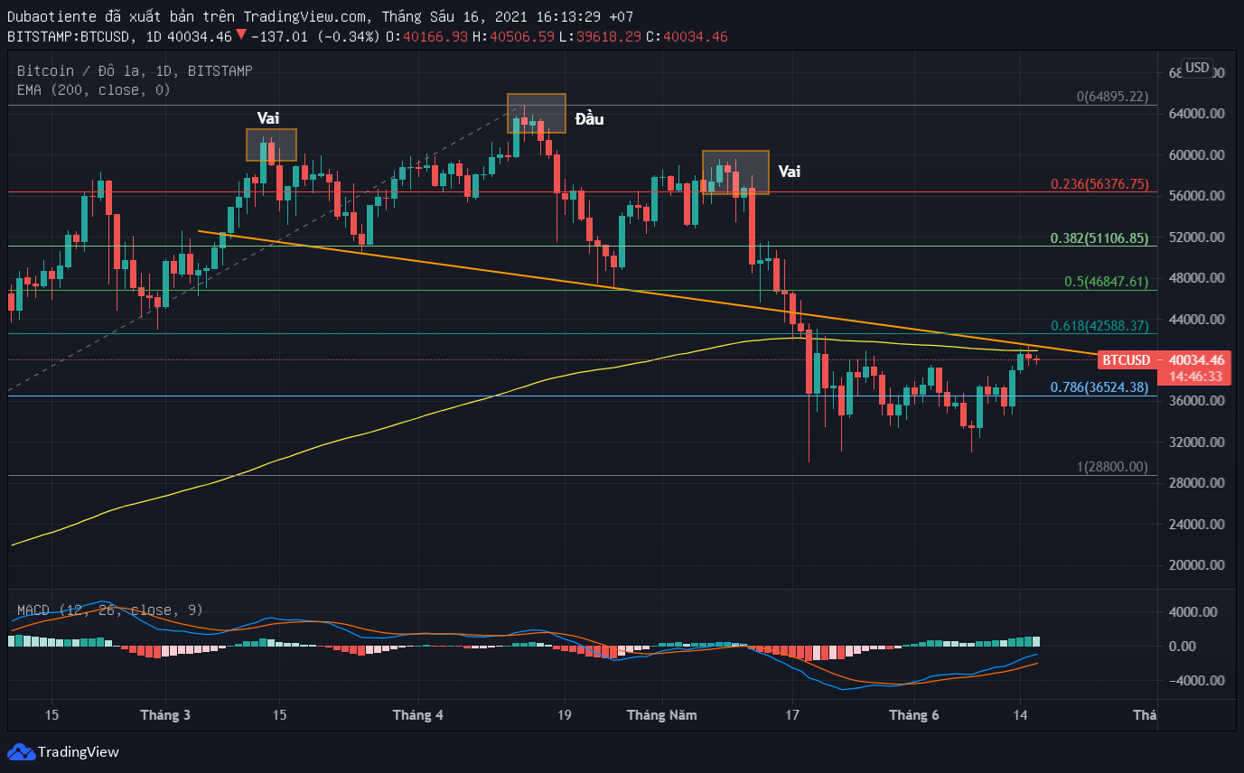 Phân tích kỹ thuật Bitcoin: Phe mua đụng độ kháng cự mạnh