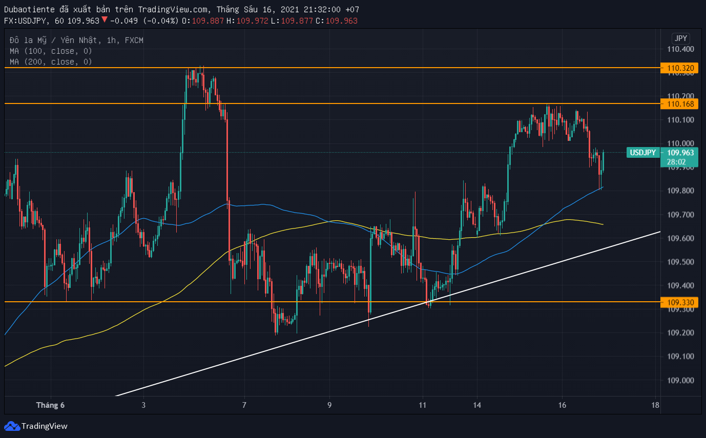 Phân tích kỹ thuật USD/JPY: Trên đường quay trở lại 110 sau khi test hỗ trợ thành công