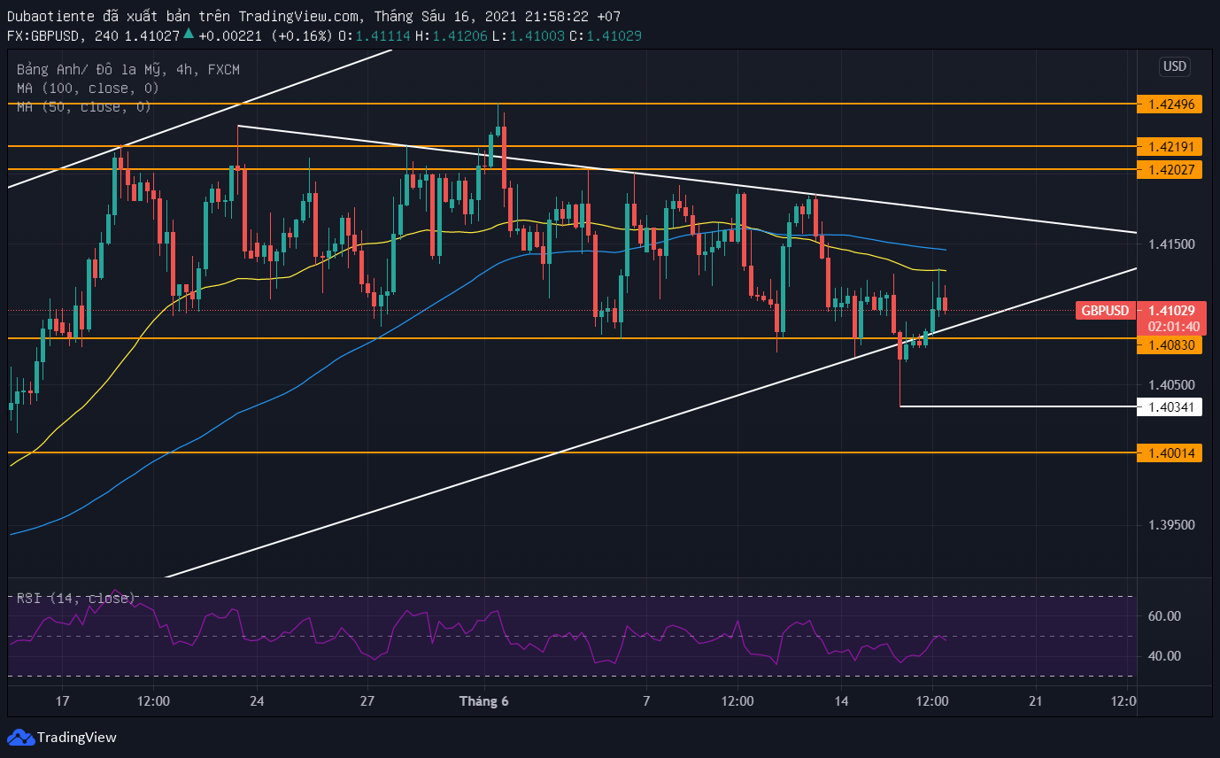 Phân tích kỹ thuật GBP/USD: Áp lực vẫn còn tồn tại