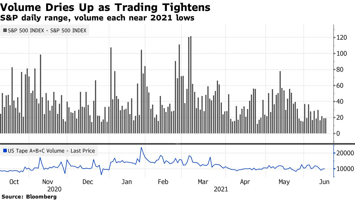 Volume Dries Up as Trading Range Tightens