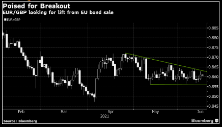 EUR có thể đánh bại đồng GBP với sự trợ giúp từ những đối thủ của TPCP Đức