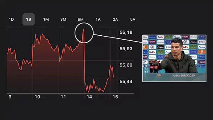 Coca "bốc hơi" 4 tỷ USD chỉ sau một hành động "tưởng đùa" của Ronaldo