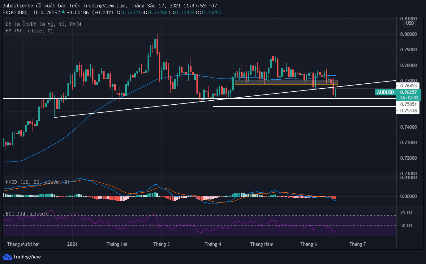 Phân tích kỹ thuật AUD/USD: Thoát khỏi sideway!