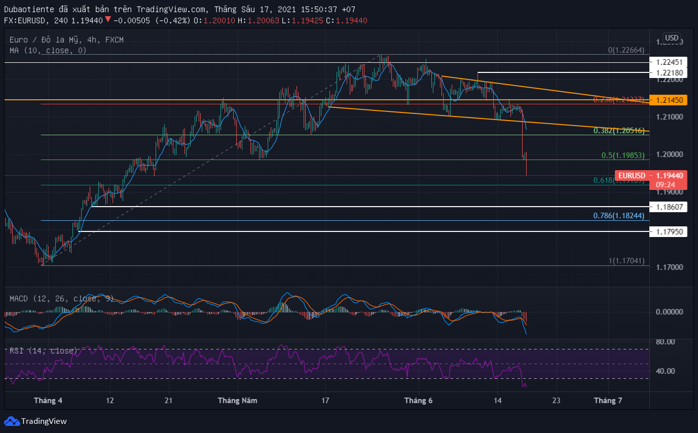 Phân tích kỹ thuật EUR/USD: Bán tháo dữ dội sau FOMC và bình luận của ECB