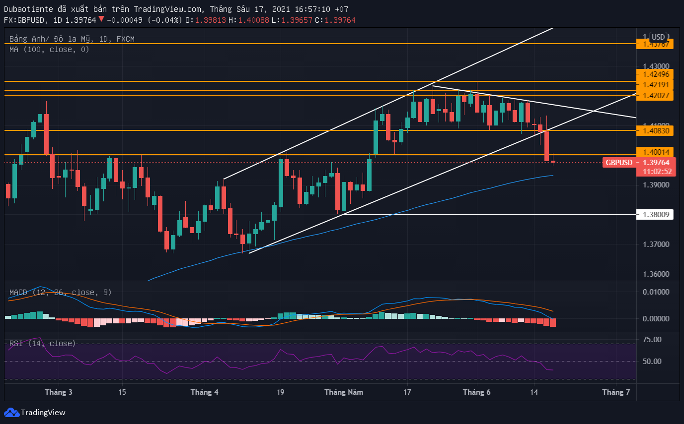 Phân tích kỹ thuật GBP/USD: Những chú bò đang "mặc dòng đời xô đẩy"