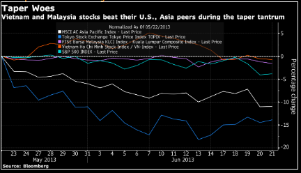 Bài học lịch sử 2013: Taper tantrum là cơ hội cho chứng khoán châu Á