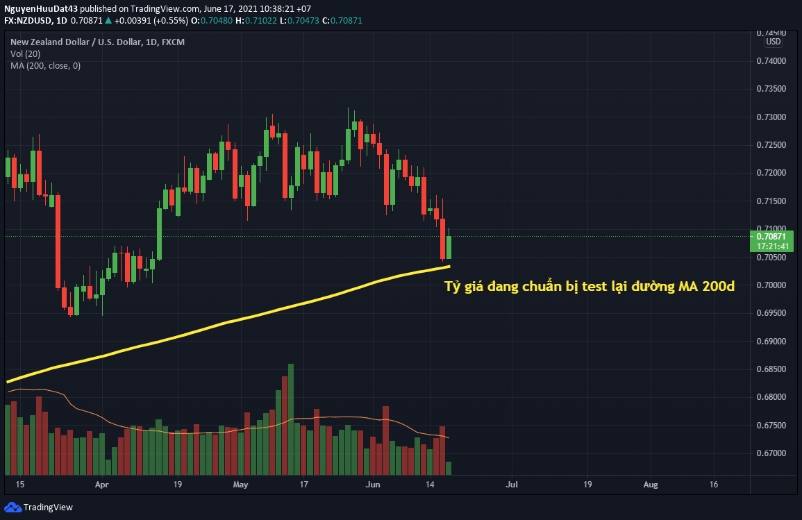 Không phải sợ FOMC, Kiwi có thể tăng nhờ câu chuyện dưới đây