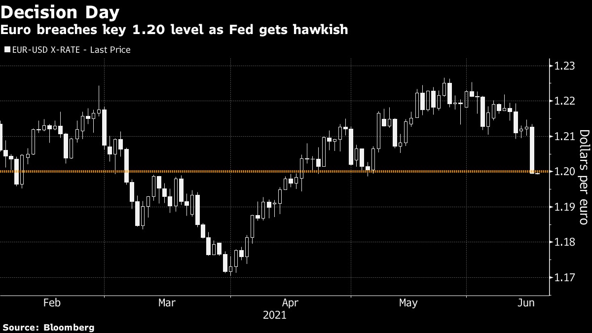 Fed buộc Goldman và Deutsche Bank hủy bỏ quan điểm bullish với đồng Euro