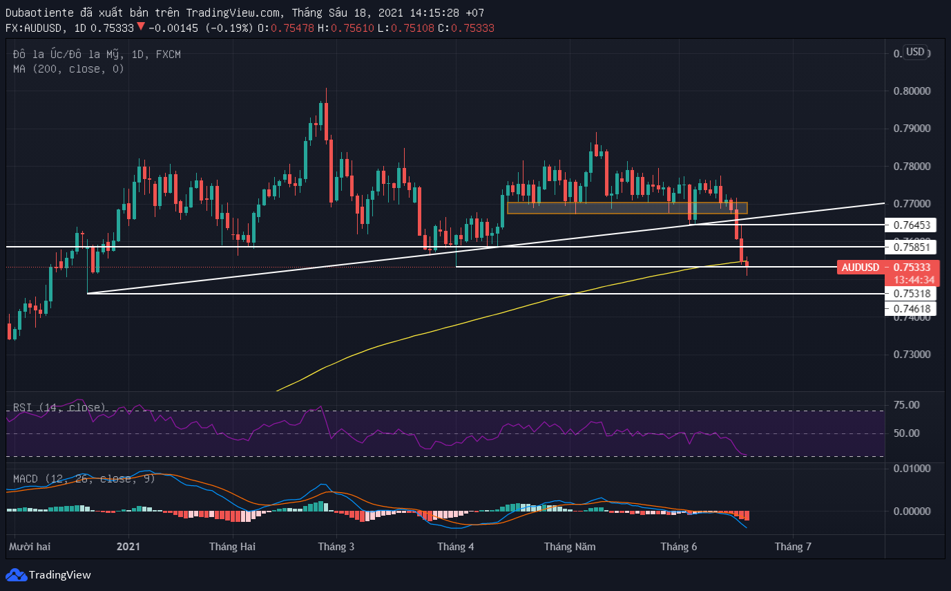 Phân tích kỹ thuật AUD/USD: Chạm mức thấp nhất trong 6 tháng