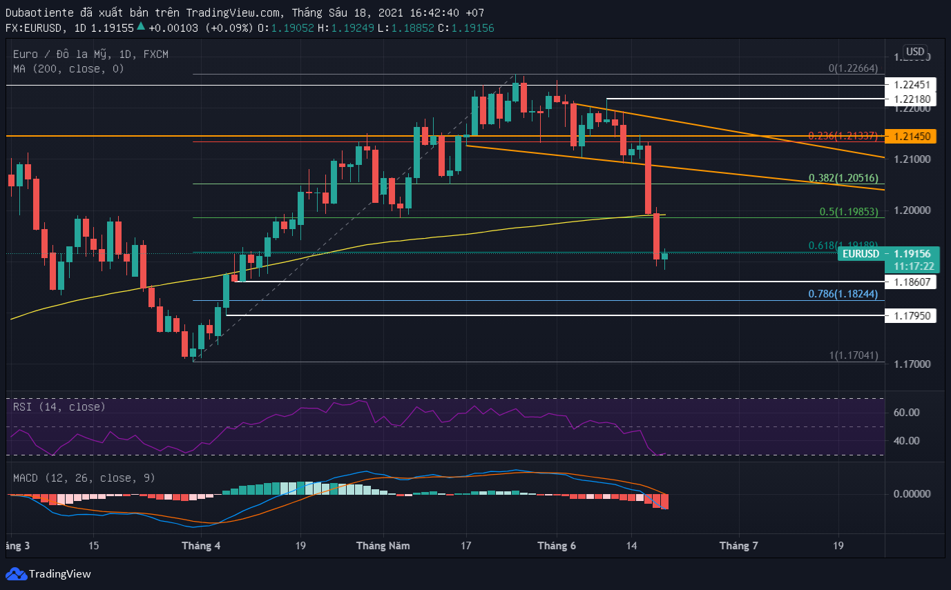 Phân tích kỹ thuật EUR/USD: "Vùng vẫy" trên ngưỡng 1.19