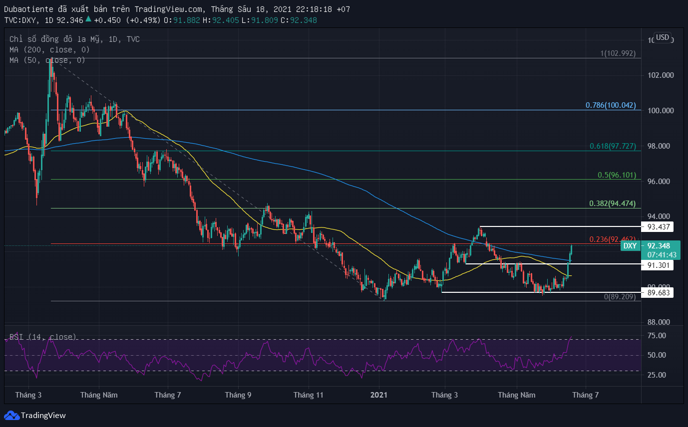 Phân tích kỹ thuật DXY: Các mốc hỗ trợ, kháng cự nào đáng chú ý?