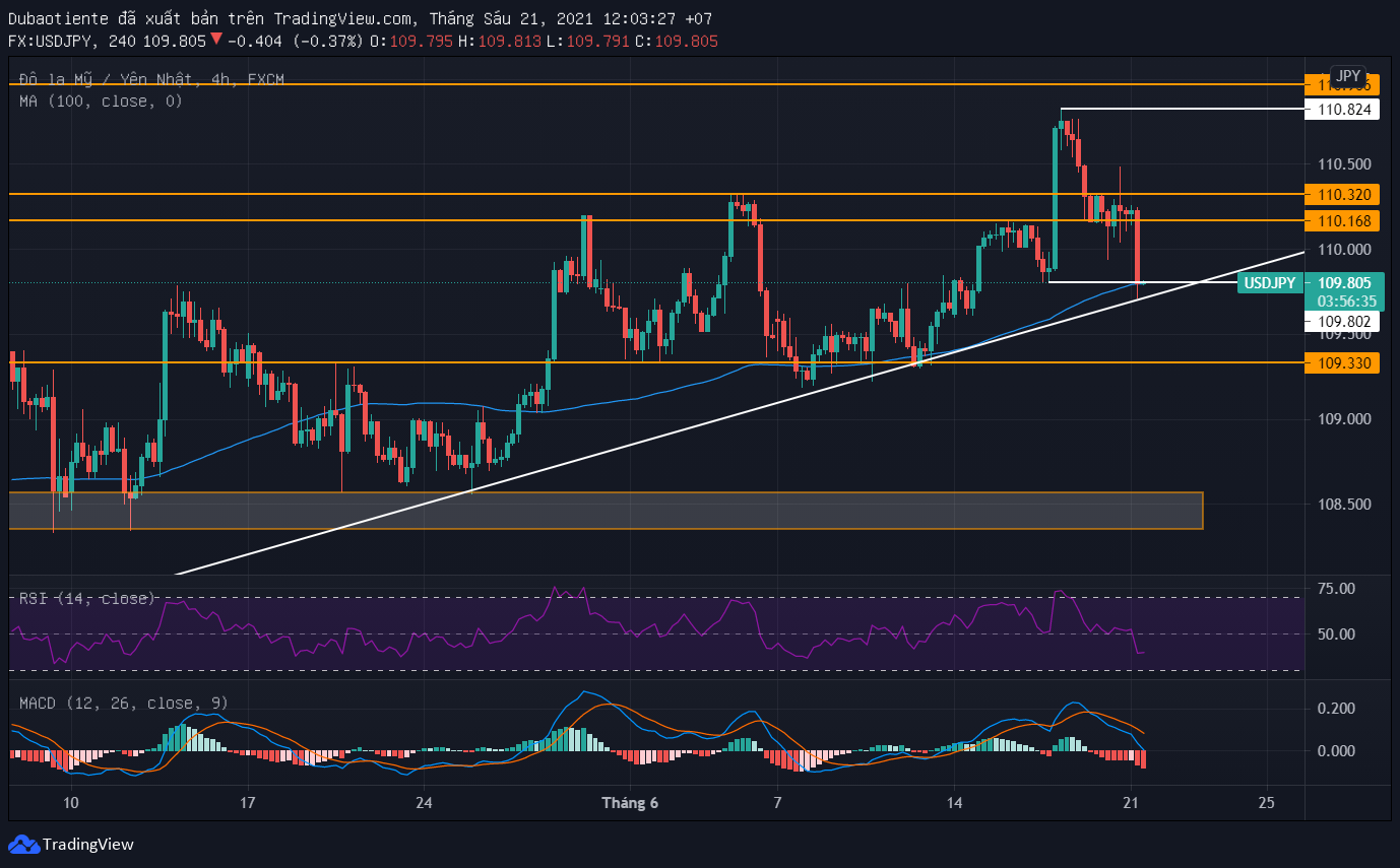 Phân tích kỹ thuật USD/JPY: Giảm mạnh để kiểm tra hỗ trợ chiến lược