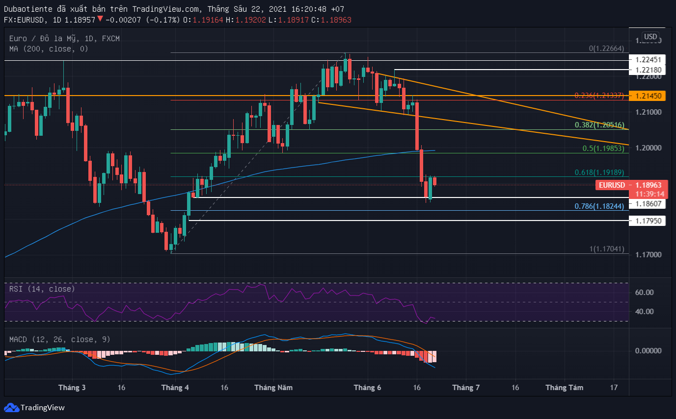 Phân tích kỹ thuật EUR/USD: Đà hồi phục không kéo dài lâu