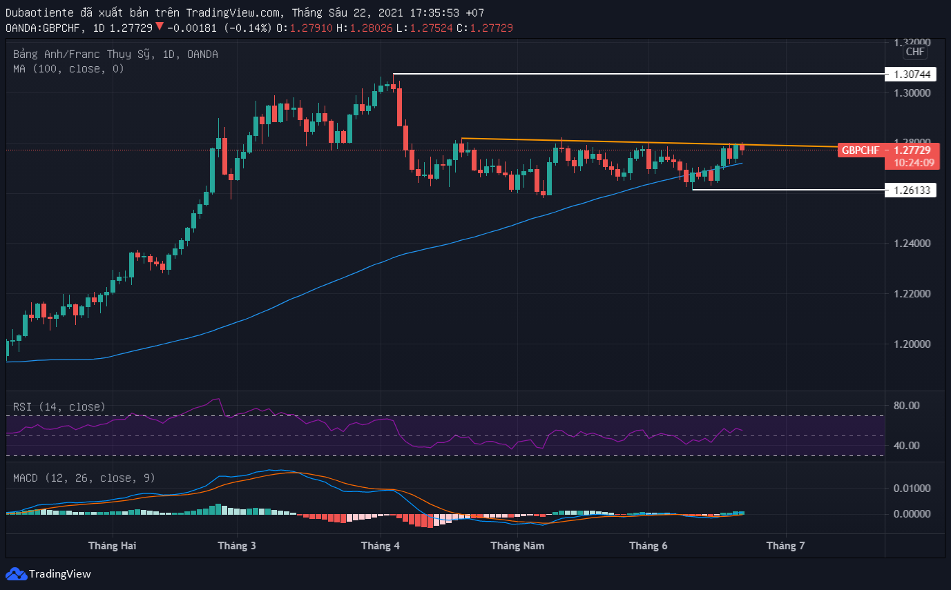 Phân tích kỹ thuật GBP/CHF: Đà tăng đang gặp phải thử thách gì?