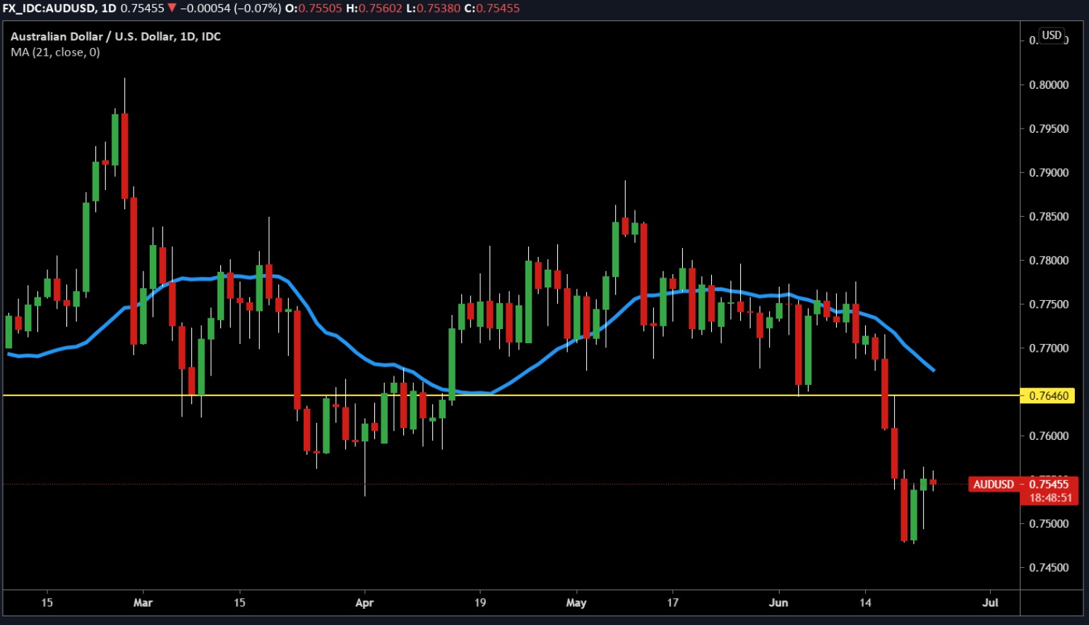 Aussie-Dollar sắp thiết lập tín hiệu đảo chiều nới rộng đà giảm?