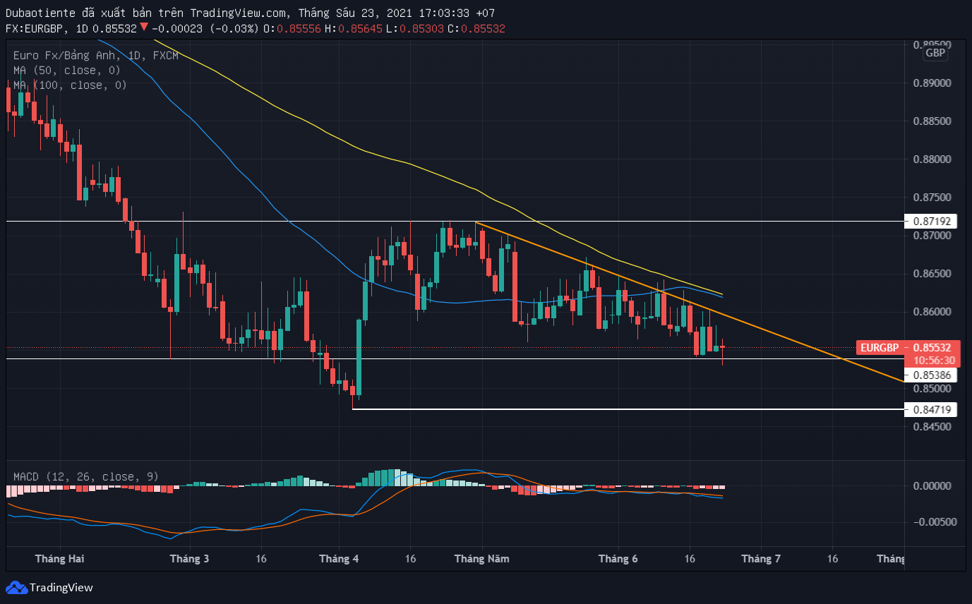 Phân tích kỹ thuật EUR/GBP: Xu hướng chưa thực sự rõ ràng