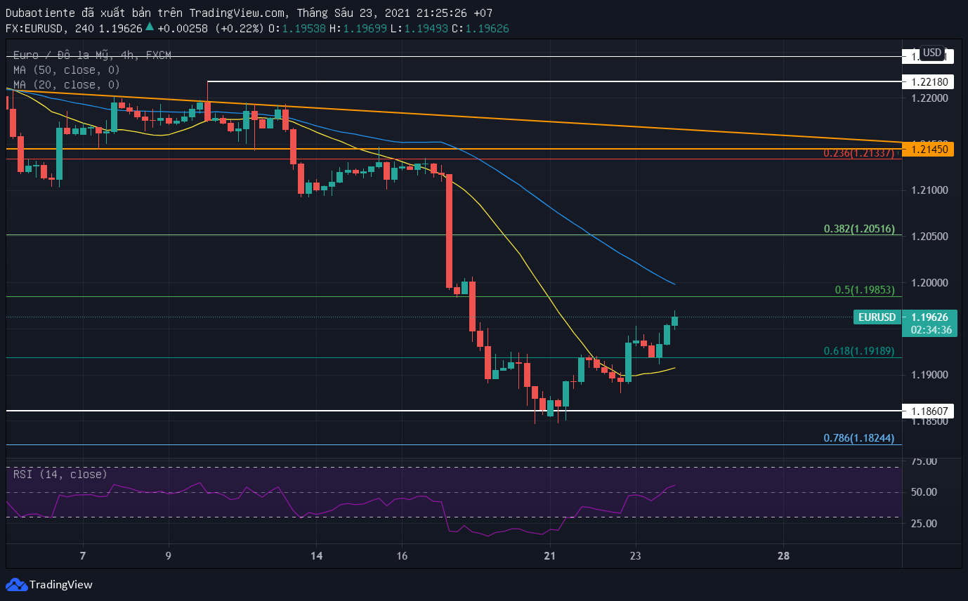 Phân tích kỹ thuật EUR/USD: Đà tăng có thể kéo dài?