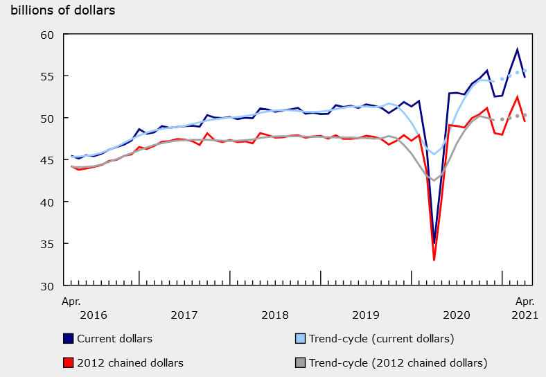 Canada May prelim retail sales