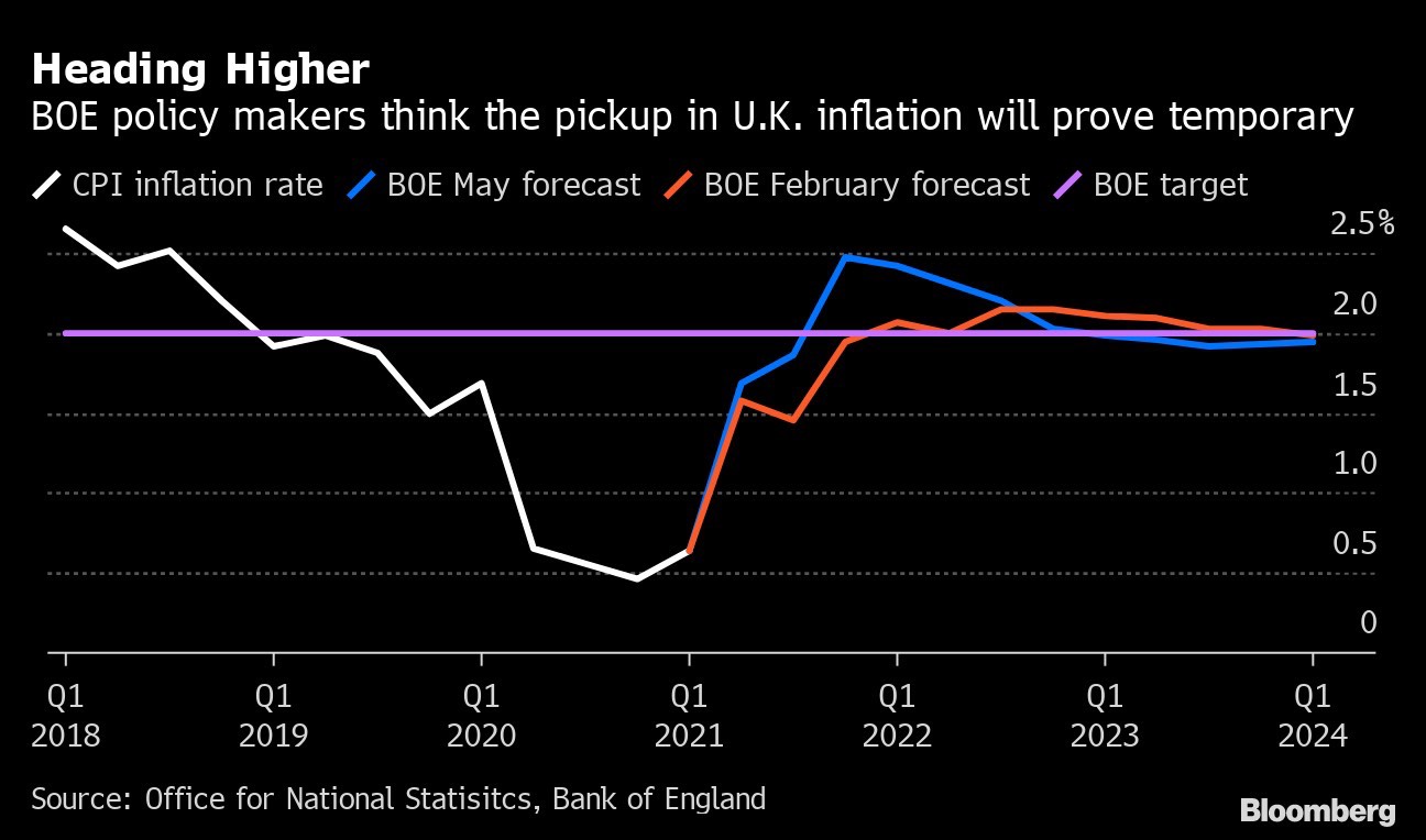 BOE giữ nguyên chính sách, nhận định lạm phát tăng chỉ mang tính tạm thời