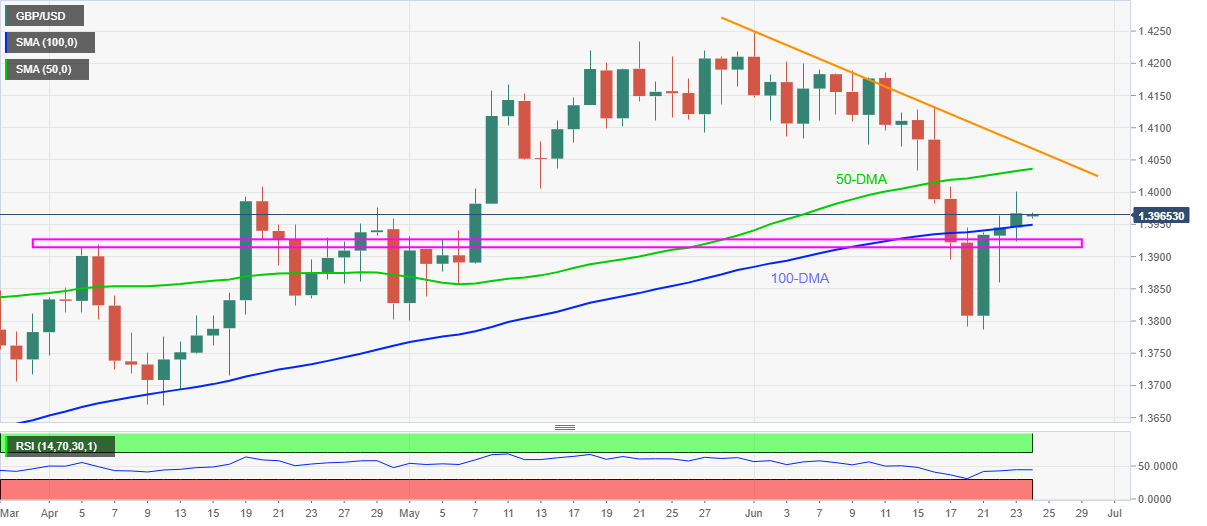 Phân tích tỷ giá GBP/USD: Sự bứt phá MA 100 ngày khiến bên mua hứng khởi