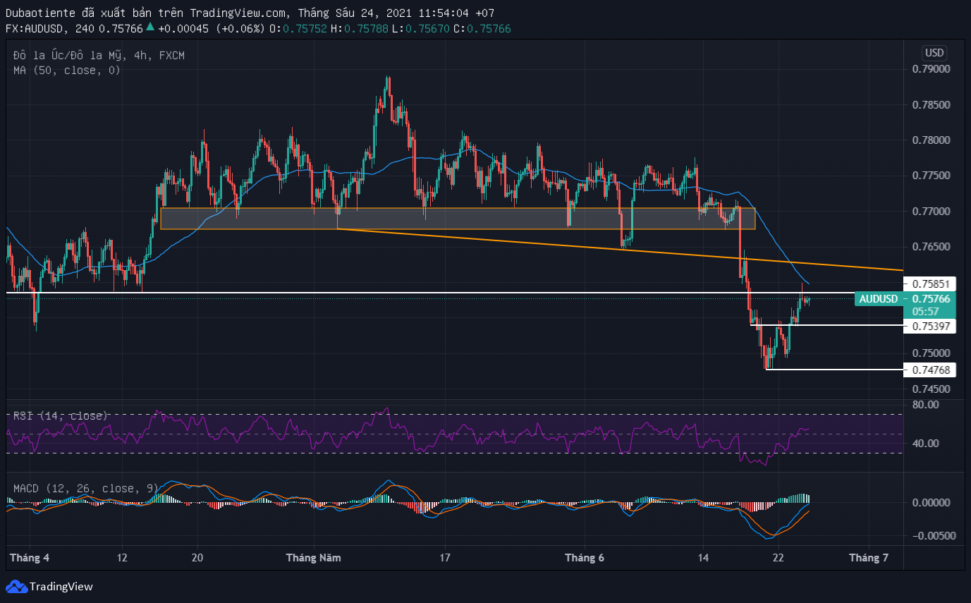 Phân tích kỹ thuật AUD/USD: Điều gì đang cản trở đà tăng?