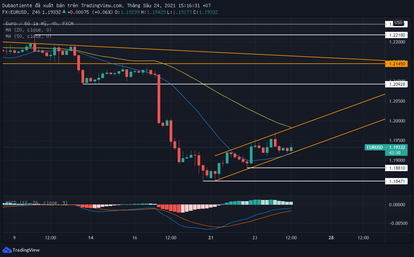 Phân tích kỹ thuật EUR/USD: Mô hình lá cờ hình thành như một "tuyệt tác"