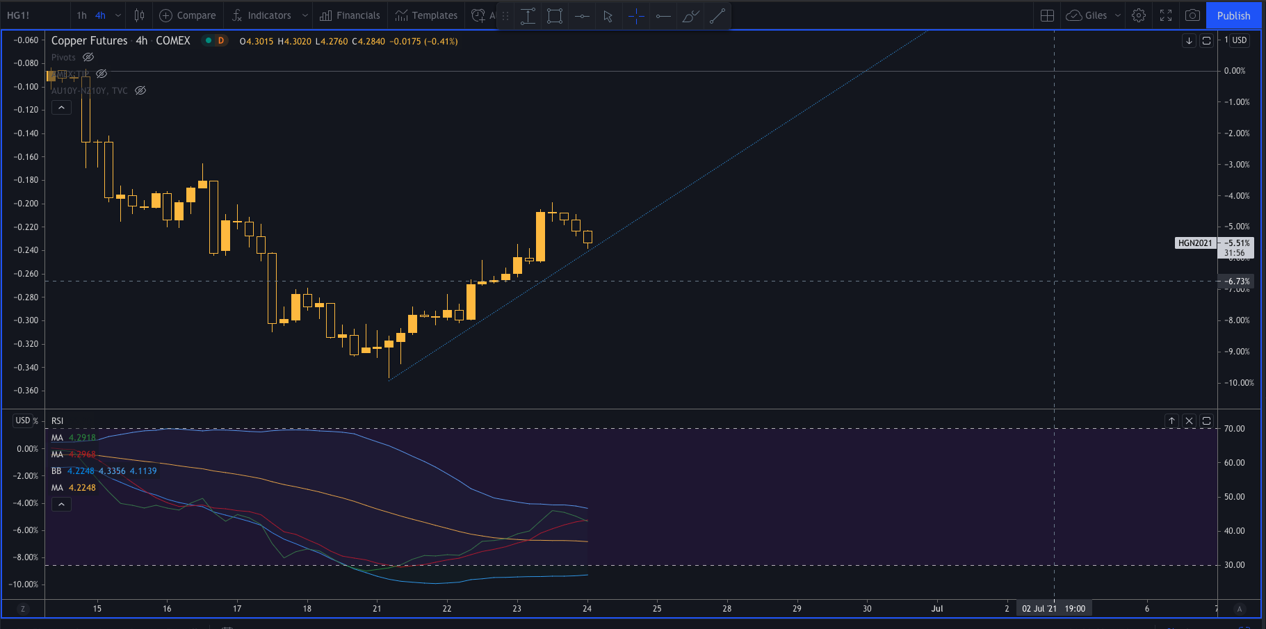 Copper 4 hour trend line