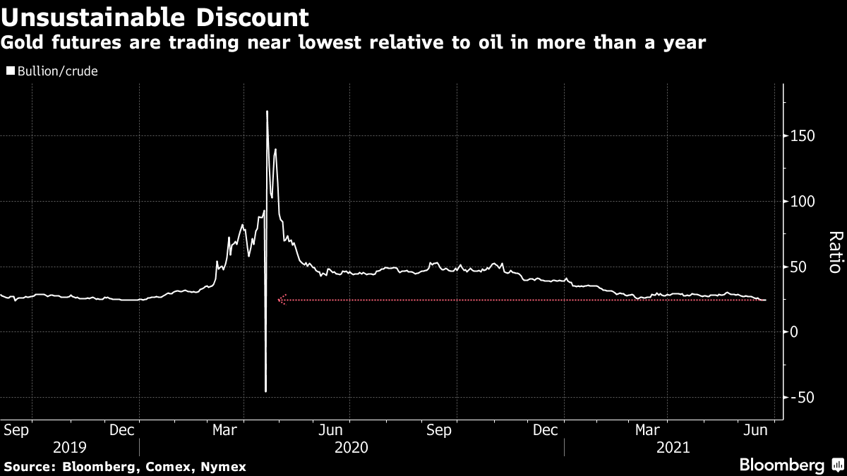 Gold futures are trading near lowest relative to oil in more than a year