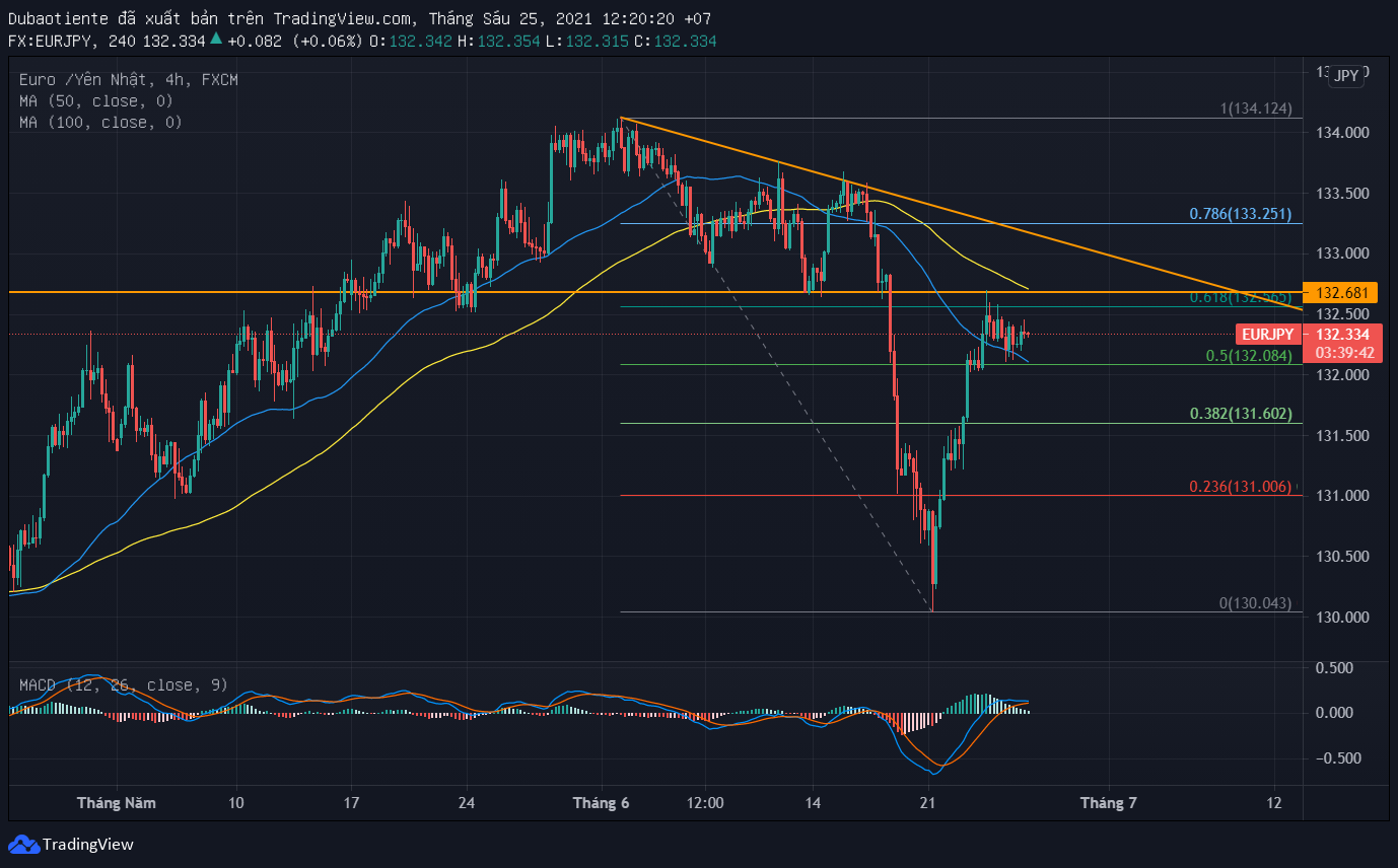 Phân tích kỹ thuật EUR/JPY: Đà hồi phục đã chấm dứt?