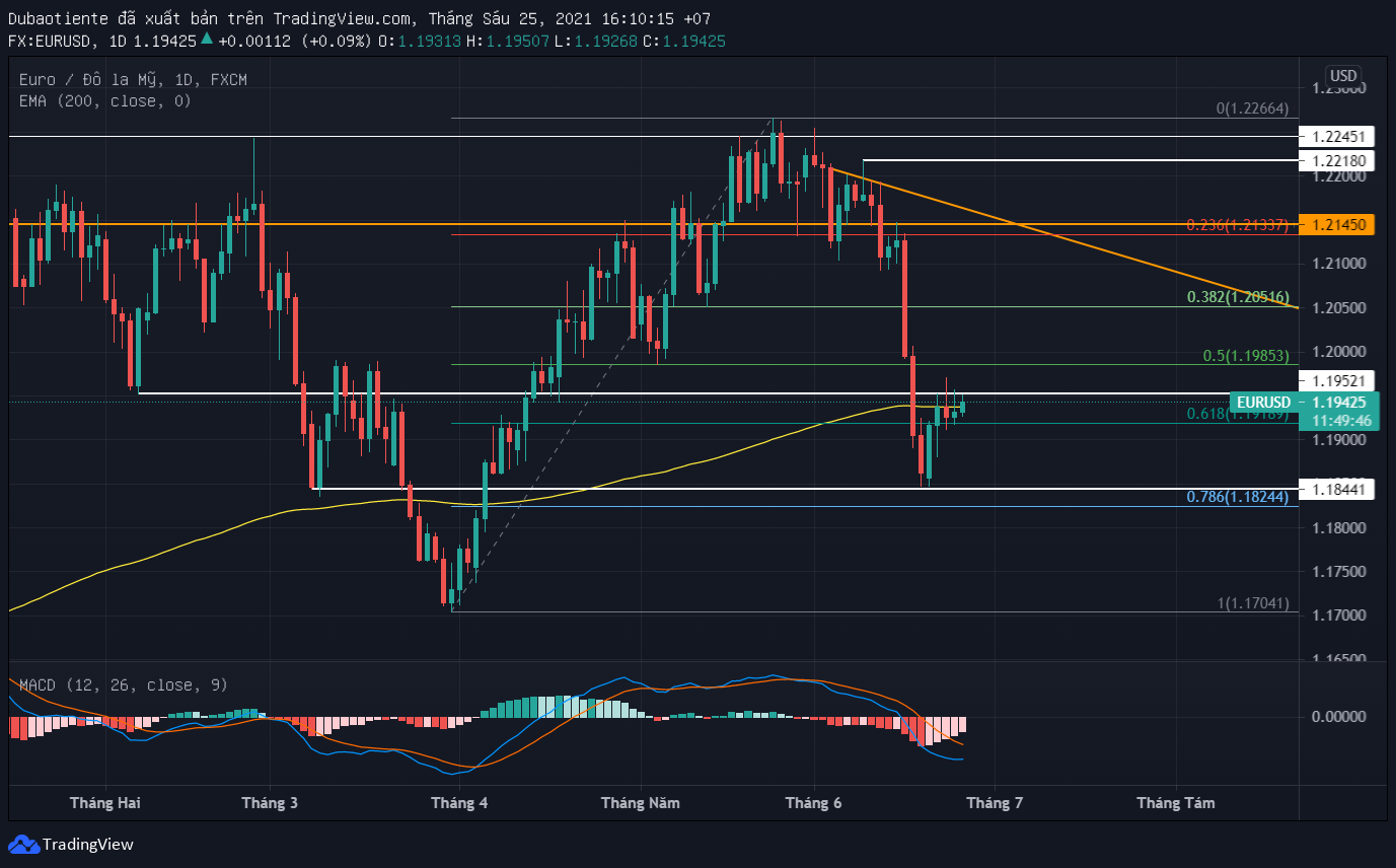 Phân tích kỹ thuật EUR/USD: Phe mua tấn công đường EMA 200