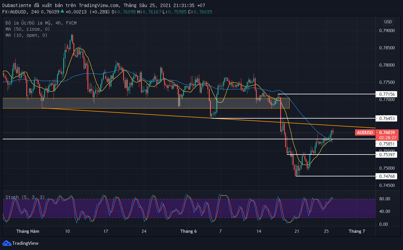 Phân tích kỹ thuật AUD/USD: Chạm mức cao nhất trong 1 tuần, đà tăng còn có thể tiếp tục?