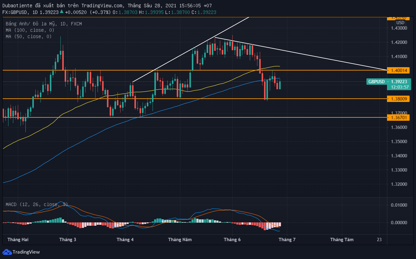 Phân tích kỹ thuật GBP/USD: Vượt 1.39, kháng cự nào tiếp theo sẽ được kiểm tra?