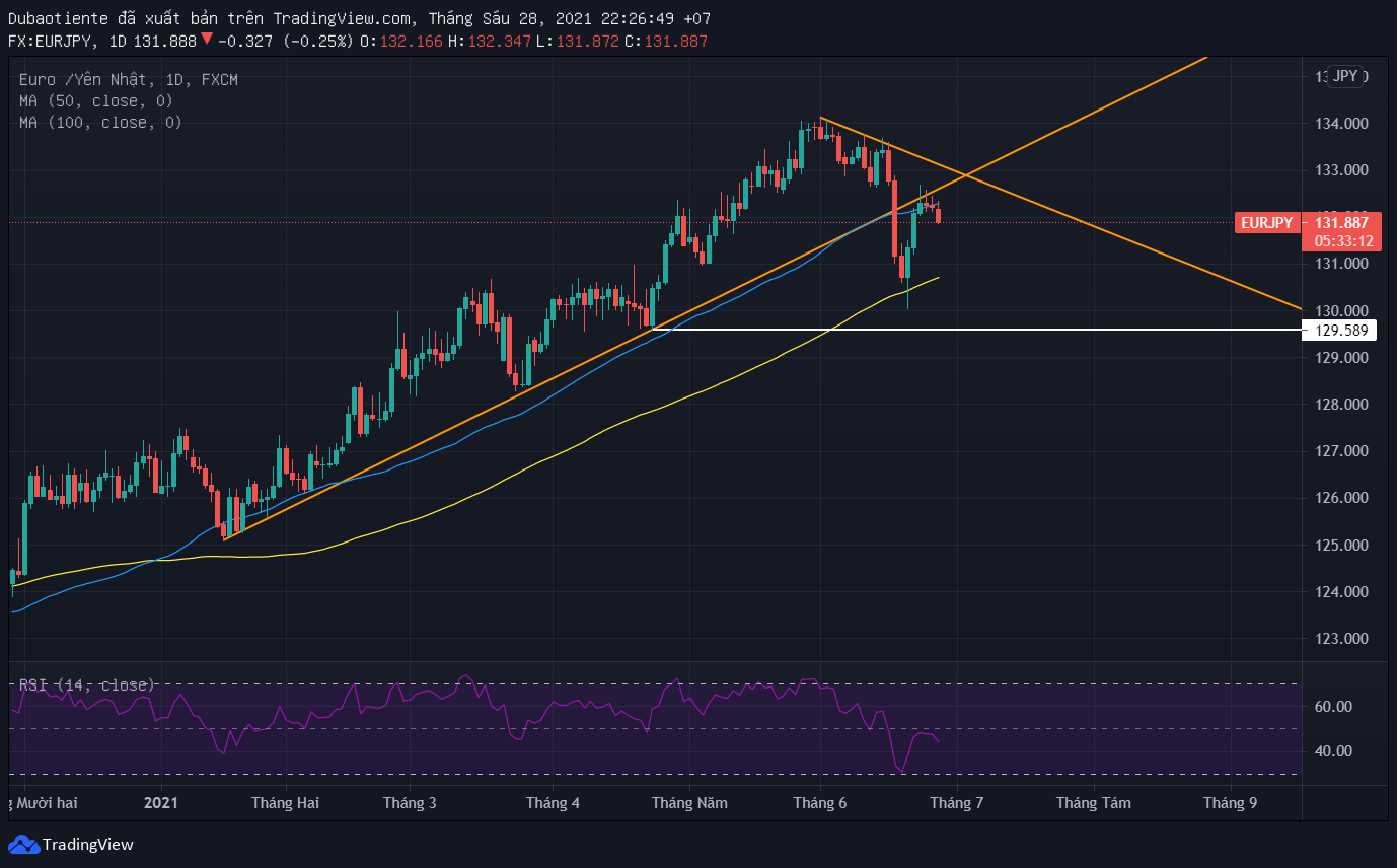 Phân tích kỹ thuật EUR/JPY: Break and retest