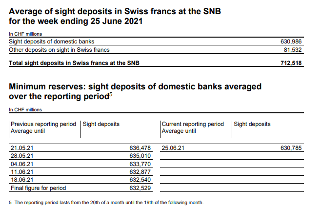 Latest data released by the SNB - 28 June 2021