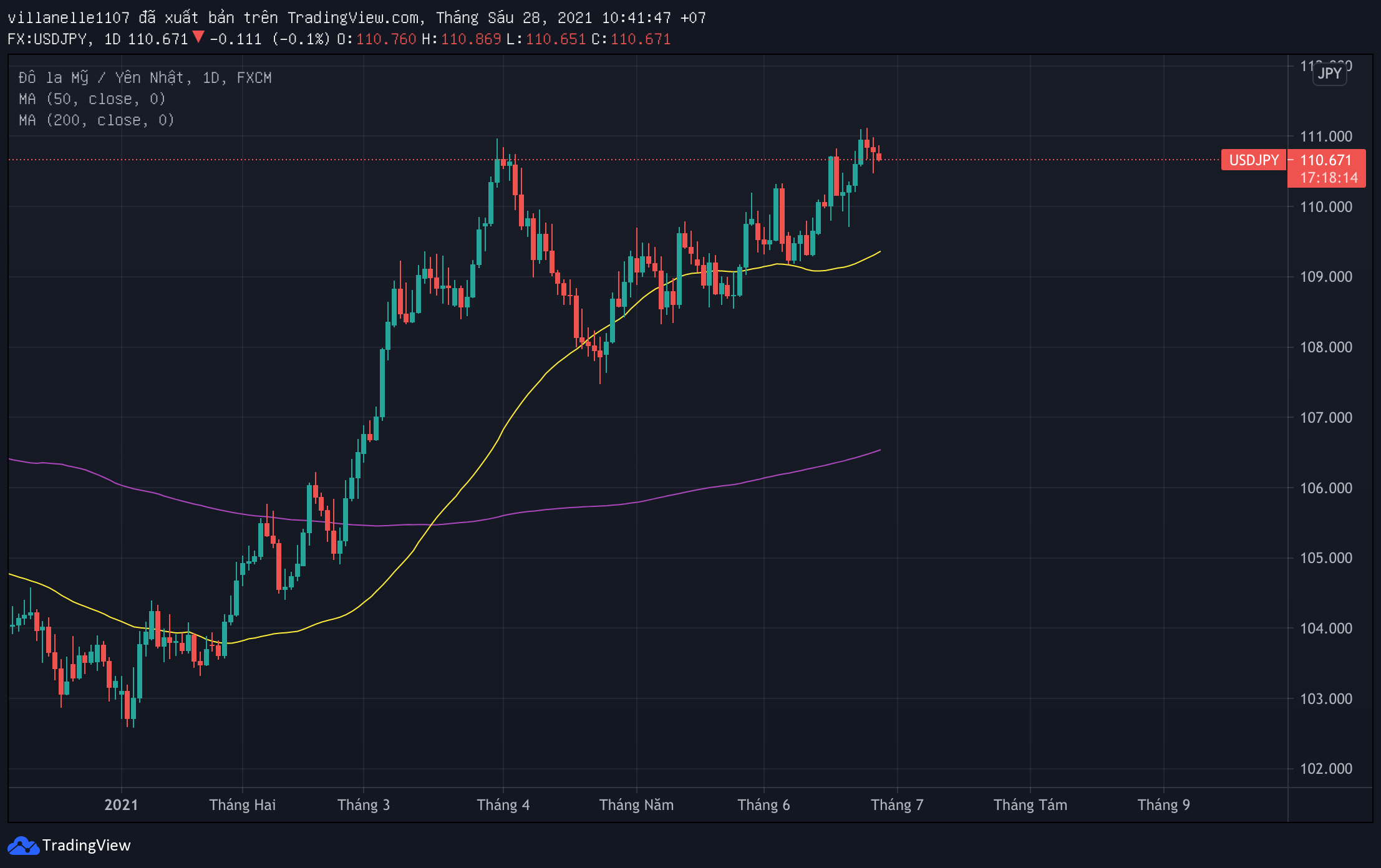 USD/JPY vững chắc khi lợi suất kỳ hạn 2 năm tăng vọt