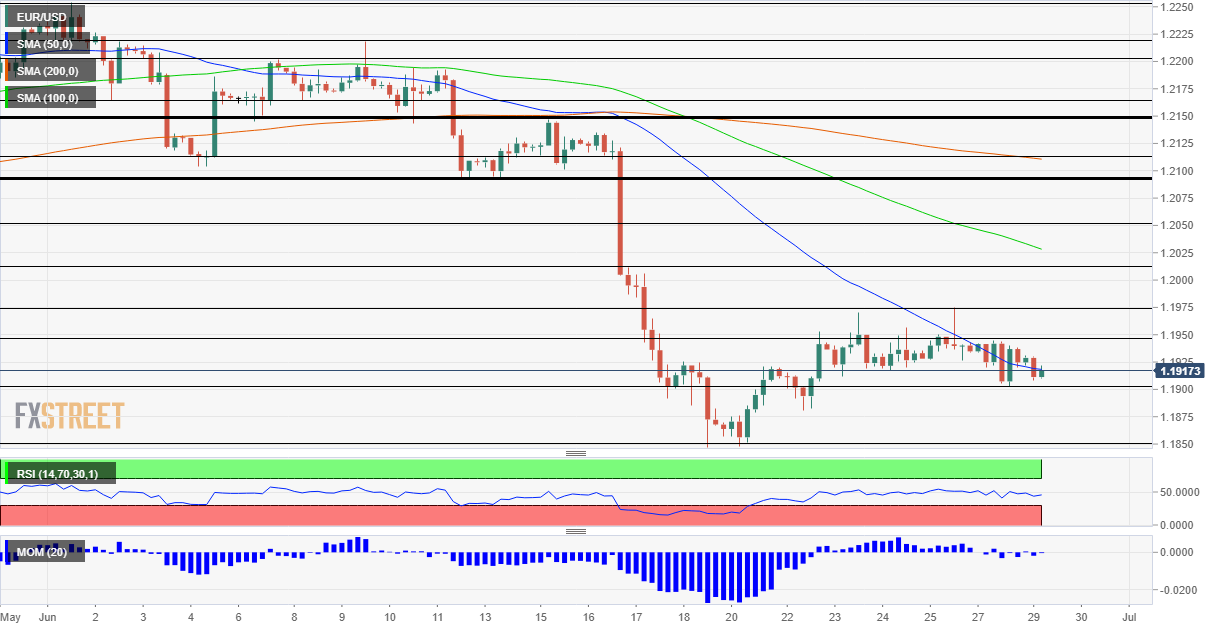 Dự báo EUR/USD: Tại sao sự phục hồi của đồng Euro chỉ là một cú "dead-cat bounce"?