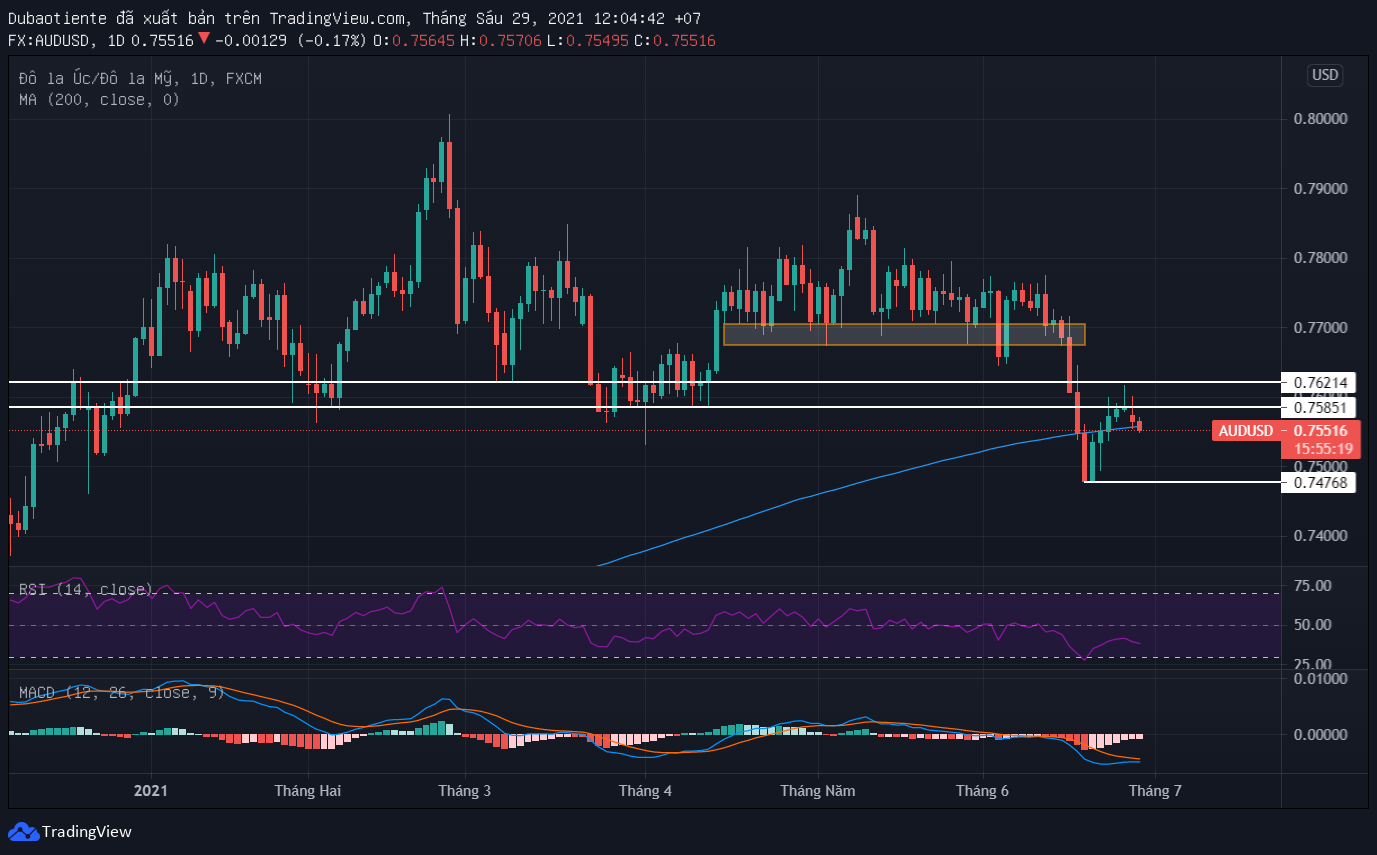 Phân tích kỹ thuật AUD/USD: Trở lại mức đáy của năm 2021?