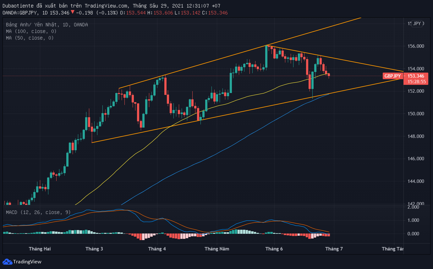 Phân tích kỹ thuật GBP/JPY: Phe bán giành quyền kiểm soát sau khi phá vỡ MA 50