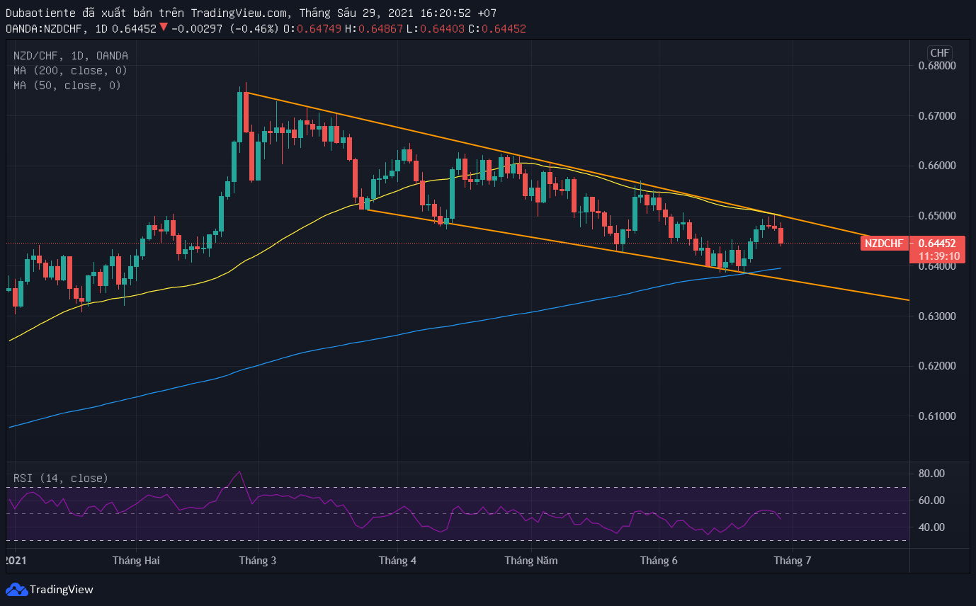 Phân tích kỹ thuật NZD/CHF: Duy trì trong mô hình kênh giá giảm