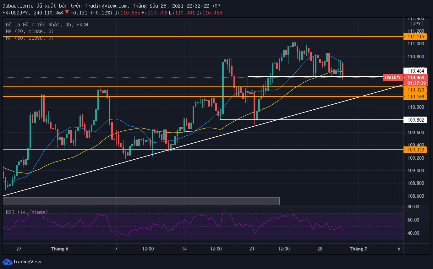 Phân tích kỹ thuật USD/JPY: Kiểm tra hỗ trợ ngắn hạn