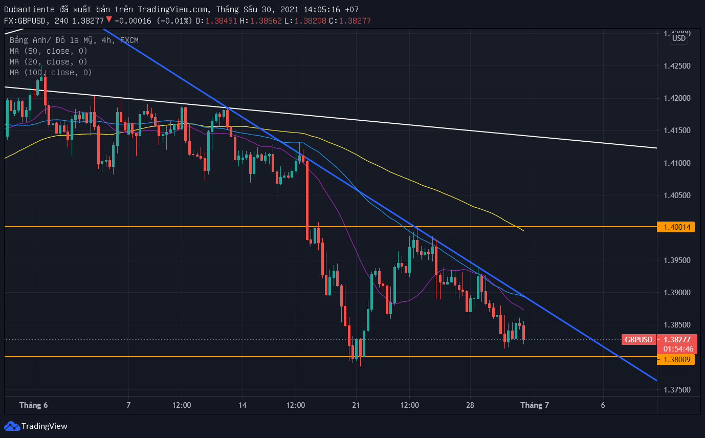 Phân tích kỹ thuật GBP/USD: Mức 1.3850 tỏ ra quá vững chắc