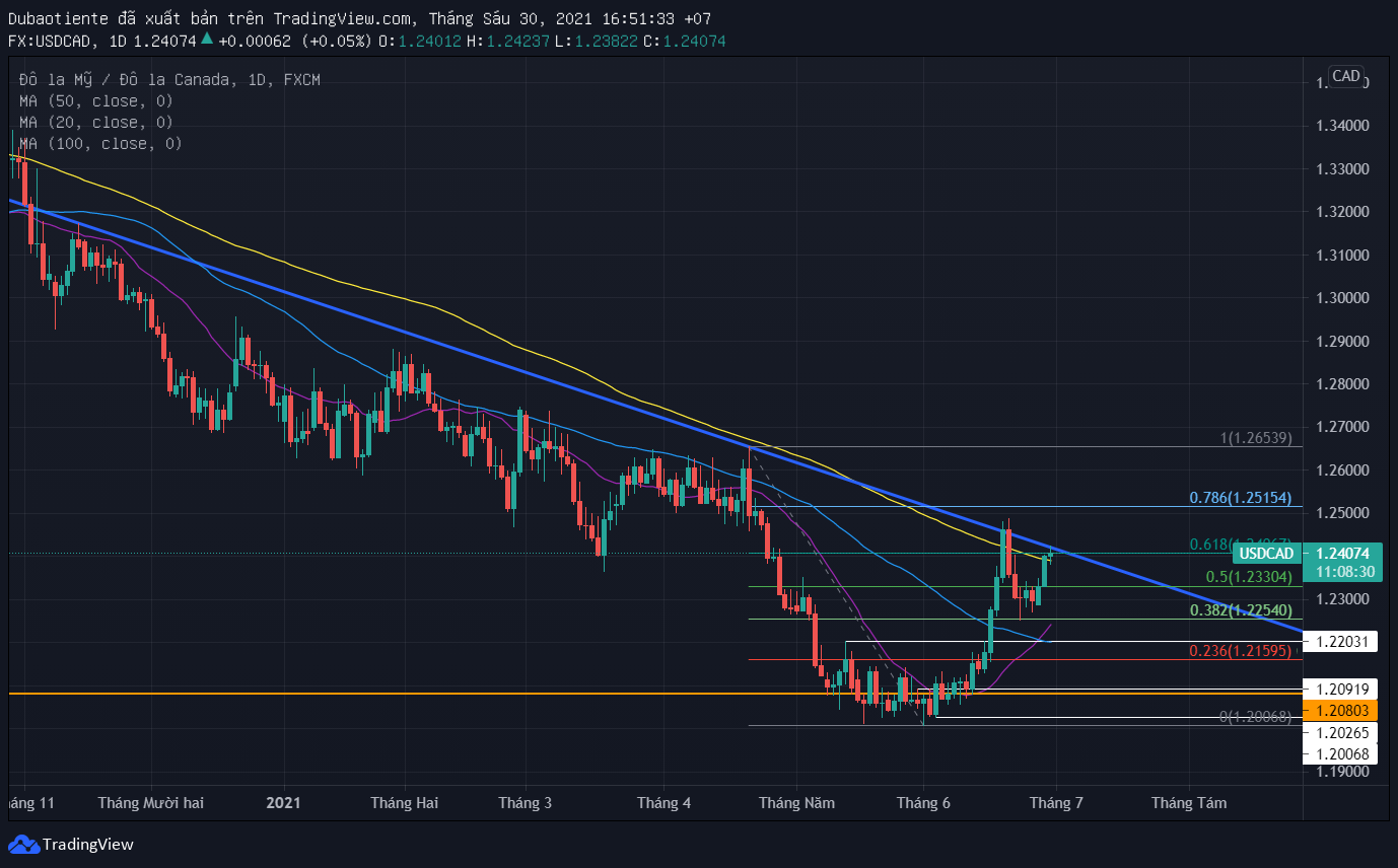 Phân tích kỹ thuật USD/CAD: Tiến tới vùng kháng cự nhạy cảm, cần một cú hích để xác định xu hướng tiếp theo