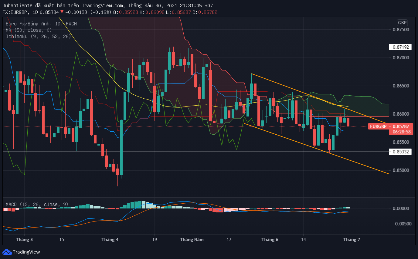 Phân tích kỹ thuật EUR/GBP: Mô hình kênh giá giảm có được tiếp diễn?