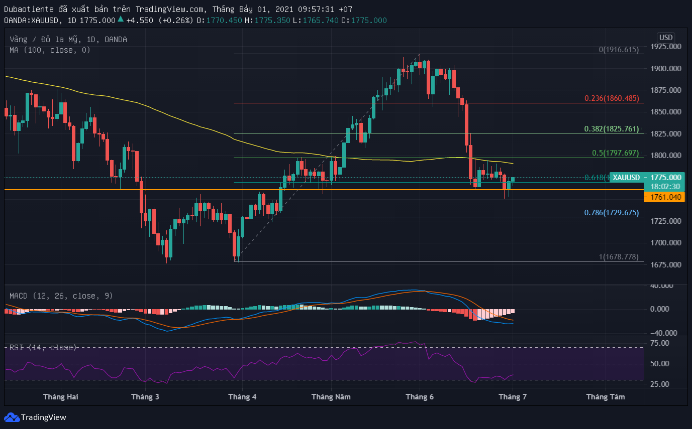 Phân tích kỹ thuật vàng đầu ngày 01/07: Hồi phục sau khi chạm hỗ trợ