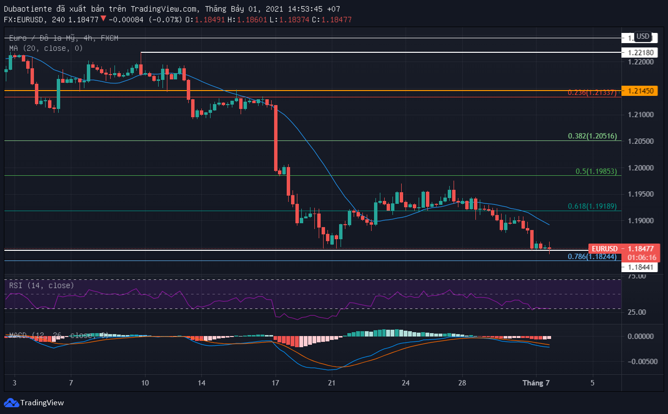 Phân tích kỹ thuật EUR/USD: Giảm xuống mức thấp nhất trong 3 tháng