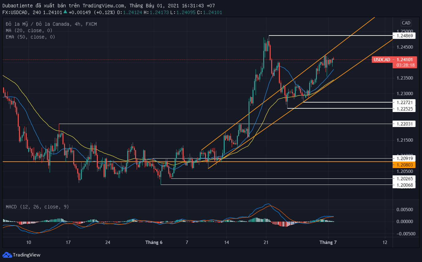 Phân tích kỹ thuật USD/CAD: Bến đỗ nào chờ đợi sau khi vượt 1.24?