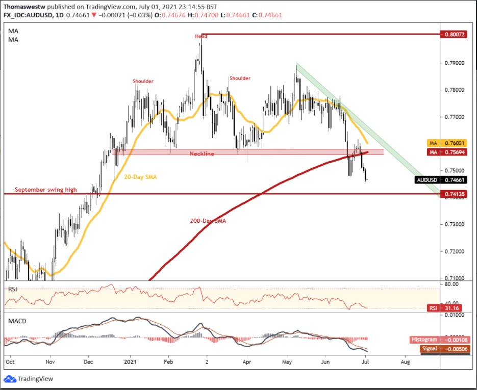 AUD/USD đạt mức thấp mới trong nhiều tháng khi các biến thể Delta bùng phát