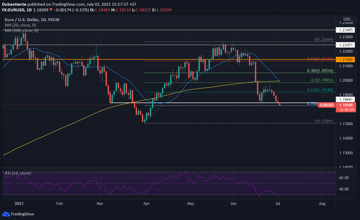 Phân tích kỹ thuật EUR/USD: Còn điều gì tồi tệ hơn đối với phe Long?